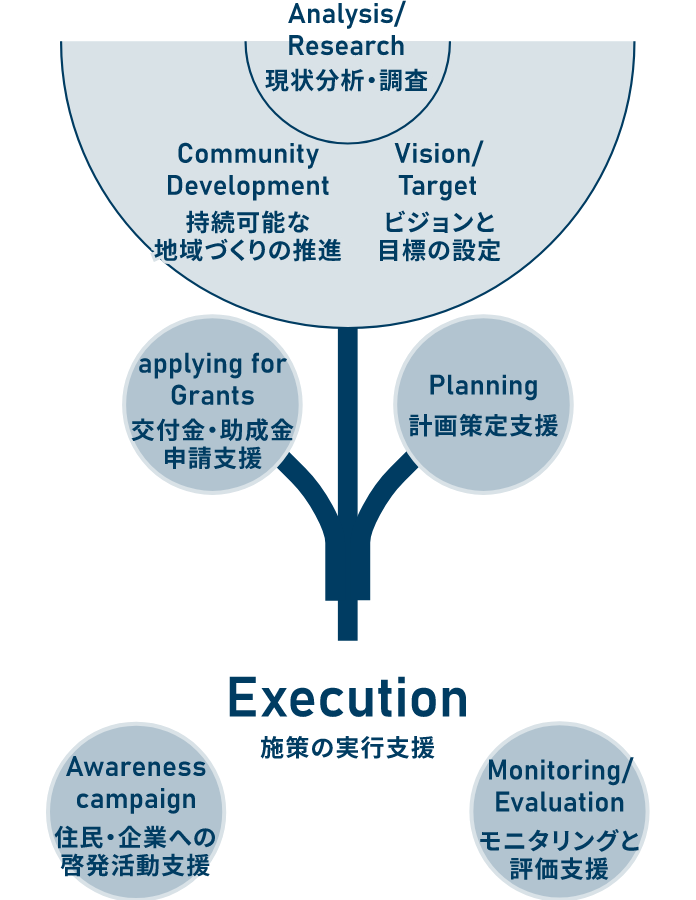 自治体への政策立案支援